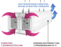 GermiProtect GP4x55S przepływowy sterylizator powietrza - zasada działania